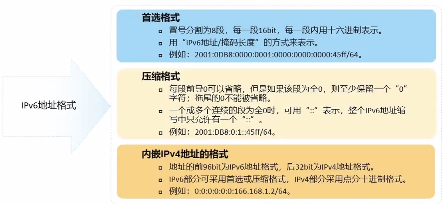 IPv6地址格式