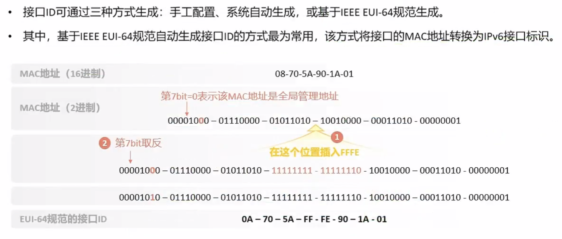 IPv6地址接口标识