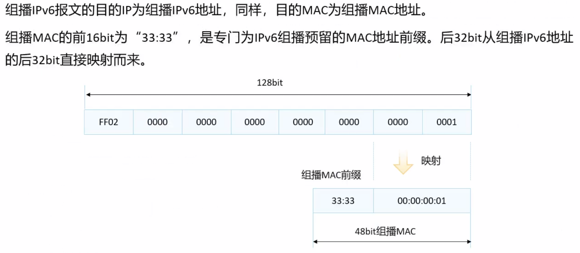 IPv6组播Mac