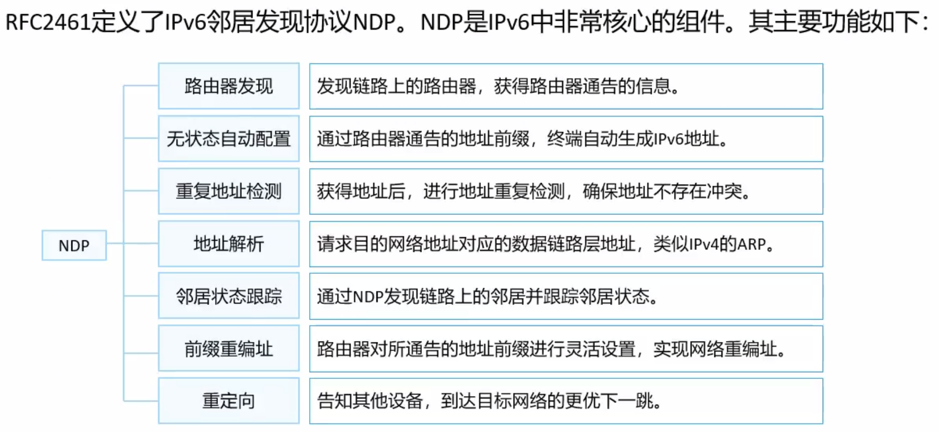 NDP概述