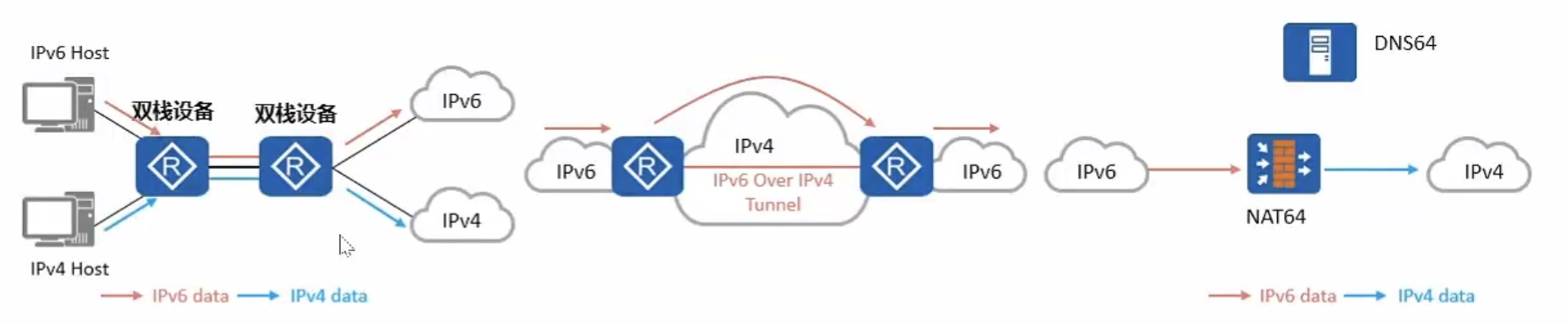 IPv6过渡技术图