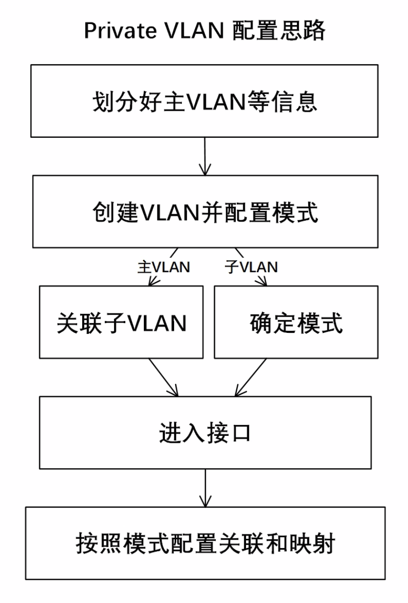 Private Vlan配置思路